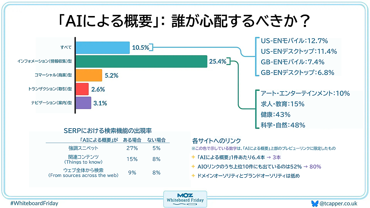 Seo出品 AIがクリックを奪う？ 2025年のSEO重要トピック12選（中編） | Moz