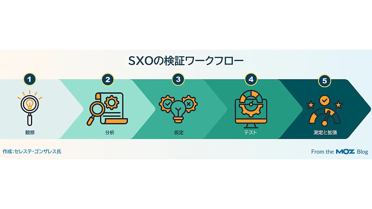 小さな改善で成果が変わる、SXOの検証ワークフローと成功事例（後編 
