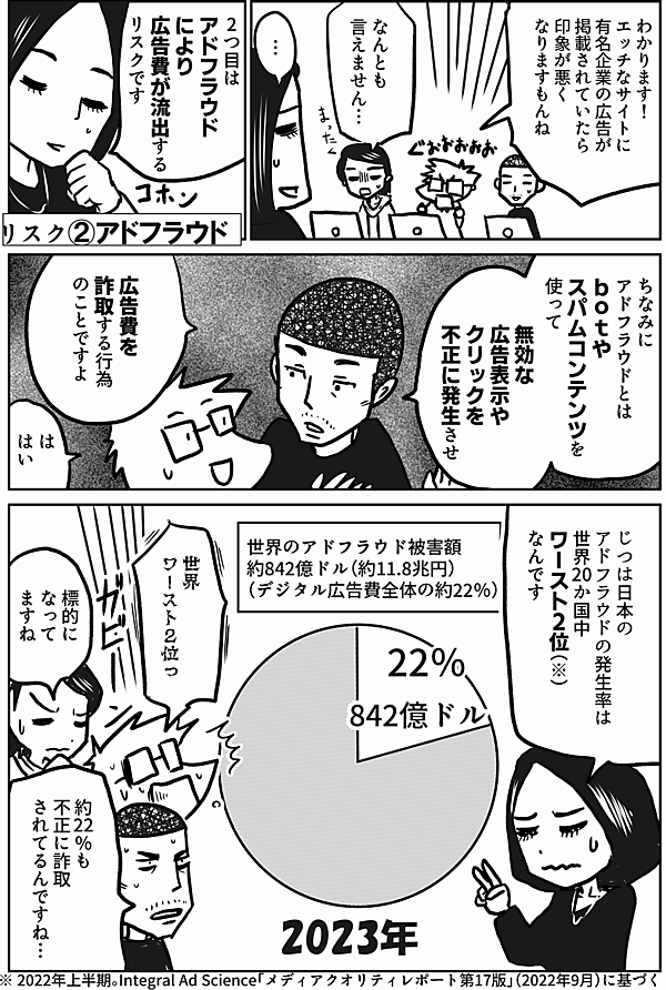わかります！
エッチなサイトに
有名企業の広告が
掲載されていたら
印象が悪く
なりますもんね
なんとも
言えません…
…
2つ目は
アドフラウドにより
広告費が流出する
リスクです
リスク②アドフラウド
ちなみに
アドフラウドとは
ｂｏｔや
スパムコンテンツを使って
無効な
広告表示や
クリックを
不正に発生させ
広告費を
詐取する行為のこと
ですよ
は
はい
じつは日本の
アドフラウドの発生率は
世界20か国中
ワースト2位（※）
なんです
世界のアドフラウド被害額
約842億ドル（約11.8兆円）
（デジタル広告費全体の約22％）
2023年
世界
ワースト２位っ
標的に
なって
ますね
約22％も
不正に詐取
されてるんですね…
※ 2022年上半期。Integral Ad Science「メディアクオリティレポート第17版」（2022年9月）に基づく
