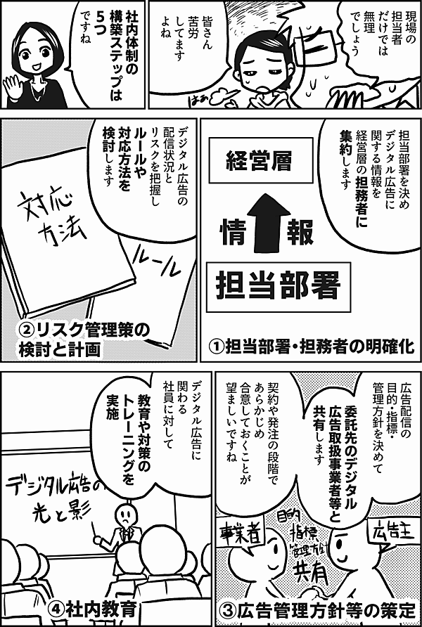 現場の
担当者
だけでは
無理
でしょう
皆さん
苦労
してます
よね
社内体制の
構築ステップ
ですが
①担当部署・担務者の明確化
担当部署を決め
デジタル広告に関する情報を
経営層の担務者に集約します
②リスク管理策の検討と計画
デジタル広告の配信状況とリスクを把握し
ルールや対応方法を検討します
③広告管理方針等の策定
広告配信の目的・指標・管理方針を決めて
委託先のデジタル広告取扱事業者等と共有します
契約や発注の段階であらかじめ合意しておくことが
望ましいですね
④社内教育
デジタル広告に関わる社員に対して
教育や対策のトレーニングを実施