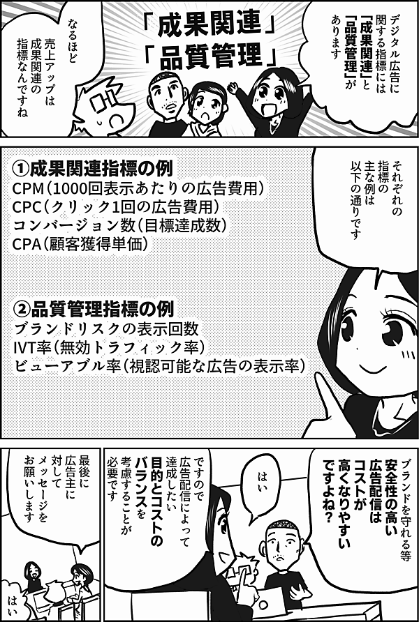 デジタル広告に
関する指標には
「成果関連」と
「品質管理」が
あります

なるほど

売上アップは
成果関連の
指標なんですね

それぞれの
指標の主な例は
以下の通りです

①成果関連指標の例
・CPM（1000回表示あたりの広告費用）
・CPC（クリック1回の広告費用）
・コンバージョン数（目標達成数）
・CPA（顧客獲得単価）

②品質管理指標の例
・ブランドリスクの表示回数
・IVT率（無効トラフィック率）
・ビューアブル率（視認可能な広告の表示率）


ブランドを守れる等
安全性の高い
広告配信は
コストが
高くなりやすい
ですよね？

はい

ですので
広告配信によって
達成したい目的とコストの
バランスを
考慮することが
必要です

最後に
広告主に
対して
メッセージを
お願いします

はい

