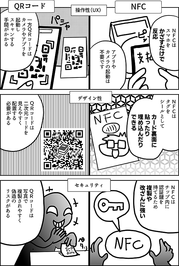 NFC QRコード 操作性（UX） ＮＦＣは スマホを かざすだけで 反応 アプリや カメラの起動は 不要です 一方ＱＲコードは カメラやアプリを 起動し スキャンする 手間がかかる デザイン性 ＮＦＣは タグをシールとして カード裏面に貼ったり 埋め込んだりできる ＱＲコードは 二次元コードを 見えやすく 配置する 必要がある セキュリティ ＮＦＣは チップ内に 認証鍵を 持てるため 複製や 改ざんに強い ＱＲコードは 写真で 複製されやすく 偽造の リスクがある