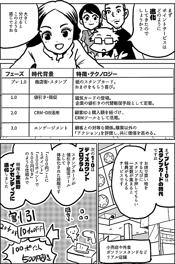 まず ポイントサービスは どのように進化 してきたのでしょうか？ 大きく 分けると このような 感じですね フェーズ 時代背景 特徴・テクノロジー プレ 1.0 商店街・スタンプ 紙のスタンプカード。おまけをもらう喜び。 1.0 値引き・販促 磁気カードの登場。企業の値引きの代替販促手段として定着。 2.0 CRM・DB活用 顧客IDと購入額を紐づけき、CRMツールとして活用。 3.0 エンゲージメント 顧客との対等な関係。購買以外の「アクション」を評価し、共に価値を高める。 まずプレ１・０は スタンプカードの時代 ですね お店で買い物を するたびに スタンプを押してもらい 一定数が集まると 特典がもらえる サービスです 次の１・０は ディスカウントプログラム スタンプカードが 値引き・販促ツール として 体系化された段階です 「１００円ごとに１ポイント」 「１００ポイントで５００円引き」 のような仕組みで 明確な金銭的 インセンティブに 進化しました