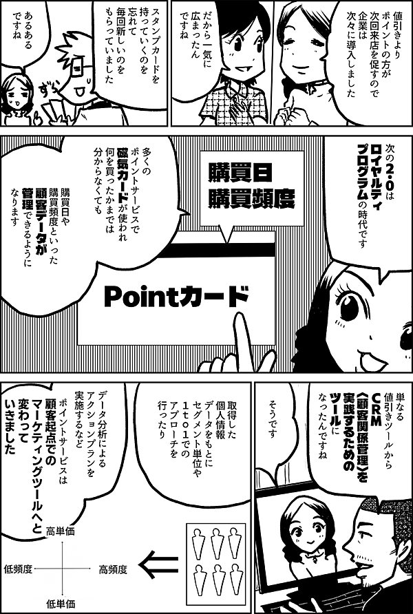 値引きよりポイントの方が次回来店を促すので 企業は次々に導入しました だから一気に広まったんですね スタンプカードを 持っていくのを 忘れて 毎回新しいのを もらっていました あるある ですね 次の２・０は ロイヤルティ プログラムの時代です 購買日 購買頻度 多くのポイントサービスで 磁気カードが使われ 何を買ったかまでは 分からなくても 購買日や 購買頻度といった 顧客データが 管理できるように なります 単なる 値引きツールから ＣＲＭ（顧客関係管理）を 実践するための ツールに なったんですね そうです 取得した 個人情報データをもとに セグメント単位や １ｔｏ１での アプローチを 行ったり データ分析による アクションプランを 実施するなど ポイントサービスは 顧客起点での マーケティングツールへと 変わって いきました