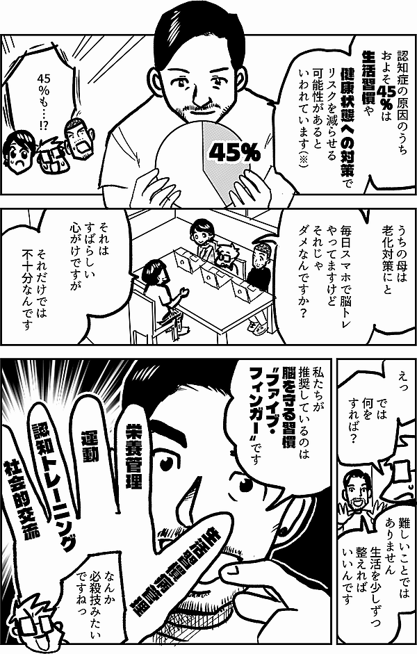 認知症の原因のうち およそ45％は 生活習慣や健康状態への対策で リスクを減らせる可能性があると いわれています。（※） ※出典：The Lancet「認知症の予防・介入・ケアに関するランセット常設委員会 2024年報告」。認知症に関連する14の修正可能なリスク要因に対処することで、認知症の約45％は予防または発症を遅らせられる可能性があると報告されています。 45％も…!? うちの母は 老化対策 にと 毎日スマホで脳トレ やってますけど それじゃ ダメなんですか？ それはすばらしい 心がけですが それだけでは 不十分なんです えっ では 何を すれば？ 難しいことでは ありません 生活を少しずつ 整えればいいんです 私たちが 推奨しているのは 脳を守る習慣 〝ファイブ・フィンガー〟です 生活習慣病 管理 栄養管理 運動 認知トレーニング 社会的交流 なんか 必殺技みたい ですねっ
