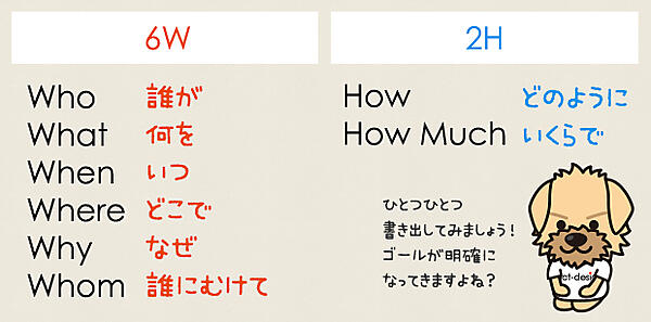6W：Who（誰が）What（何を）When（いつ）Where（どこで）Why（なぜ）Whom（誰にむけて）／2H：How（どのように）How Much（いくらで）
