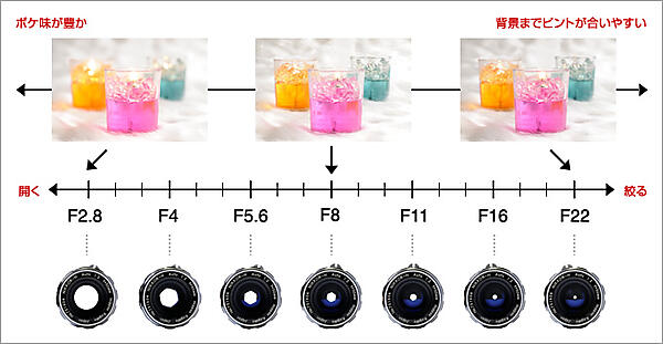 絞りとボケ味の関係