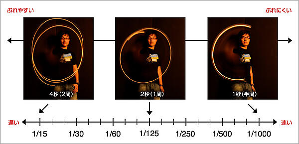 シャッター速度とブレかたの関係