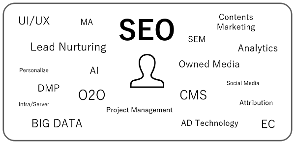 デジタルマーケティングの守備範囲