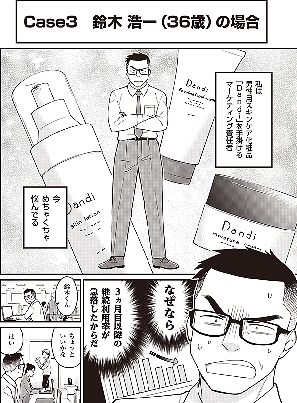 Case3　鈴木浩一（36歳）の場合
私は
男性用スキンケア化粧品
「Ｄａｎｄｉ」を手掛ける
マーケティング責任者
今
めちゃくちゃ
悩んでる
なぜなら
3ヵ月目以降の
継続利用率が
急落したからだ
鈴木くん
ちょっと
いいかな
はい
