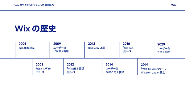 図版：Wixの歴史