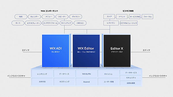 図版：Wixの製品群