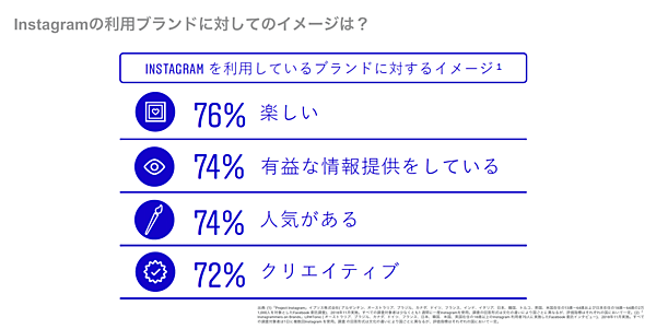 出典: (1)「Project Instagram」イプソス株式会社( アルゼンチン、オーストラリア、ブラジル、カナダ、ドイツ、フランス、インド、イタリア、⽇本、韓国、トルコ、英国、⽶国在住の13歳〜64歳および⽇本在住の18歳〜64歳の2万1,000⼈を対象としたFacebook 委託調査)、2018年11⽉実施。すべての調査対象者は少なくとも1 週間に⼀度Instagramを使⽤。調査の回答形式は⽂化の違いにより国ごとに異なるが、評価指標はそれぞれの国において⼀定。(2)「Instagrammers on Brands」LRWTonic ( オーストラリア、ブラジル、カナダ、ドイツ、フランス、⽇本、韓国、⽶国、英国在住の18歳以上のInstagram 利⽤者70⼈に実施したFacebook 委託インタビュー)、2018年11⽉実施。すべての調査対象者は1⽇に複数回Instagram を使⽤。調査の回答形式は⽂化の違いにより国ごとに異なるが、評価指標はそれぞれの国において⼀定。&nbsp;