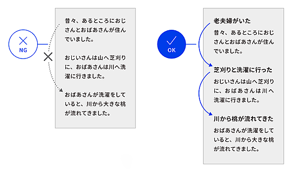 WCAG 2.0 達成基準：［1.3.1｜情報及び関係性］［2.4.6｜見出し及びラベル］［2.4.1｜ブロックスキップ］ ［2.4.10｜セクション見出し］