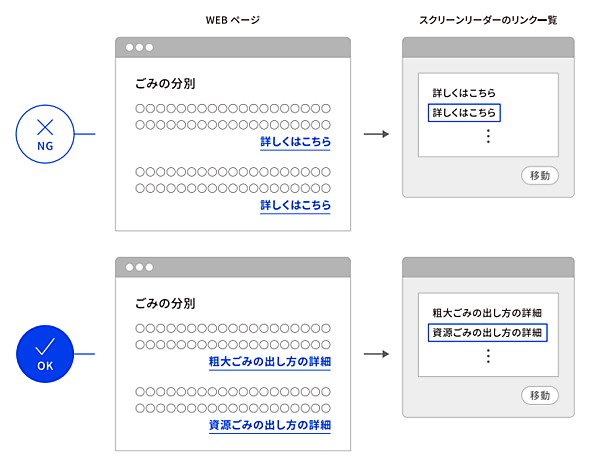 WCAG 2.0 達成基準：［ 2.4.4｜リンクの目的 ］