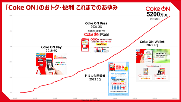 時代の変化に伴い、いくつもの新機能がリリースされてきた