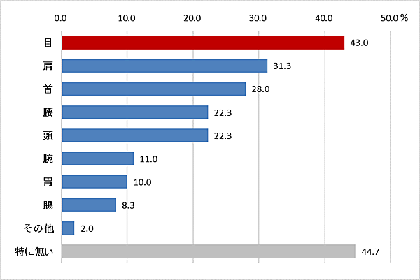 ライオンがコロナ禍に実施した調査データ