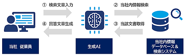 知識伝承のAI化ツールの概要図