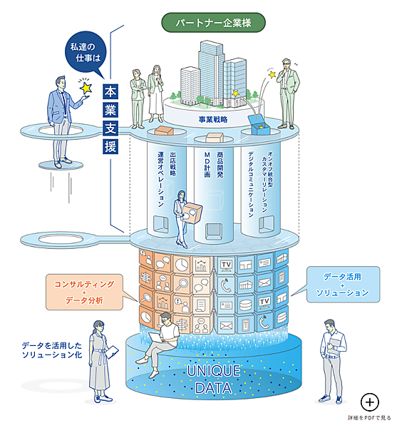 CCCMKホールディングスは、Tポイントの利用データを活用し、データ分析やソリューションの提案など、パートナー企業の支援を行っている。たとえば「運営オペレーション」「出店戦略」「MD計画」「商品開発」「デジタルコミュニケーション」「オンオフ統合型カスタマーリレーション」など