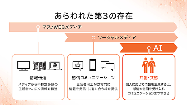 あらわれた第3の存在「共創・共感：AI」。