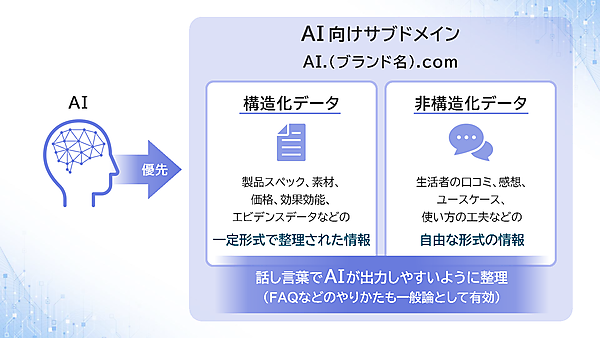 AIが、優先してAI向けサブドメインから情報収集する図が描かれている。