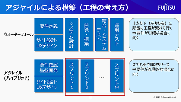 ウォーターフォールとアジャイルの考え方