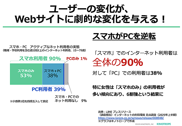 スマートフォンでのインターネット利用者は全体の約90％