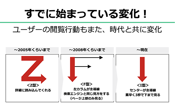 ユーザーの閲覧行動も時代と共に変化