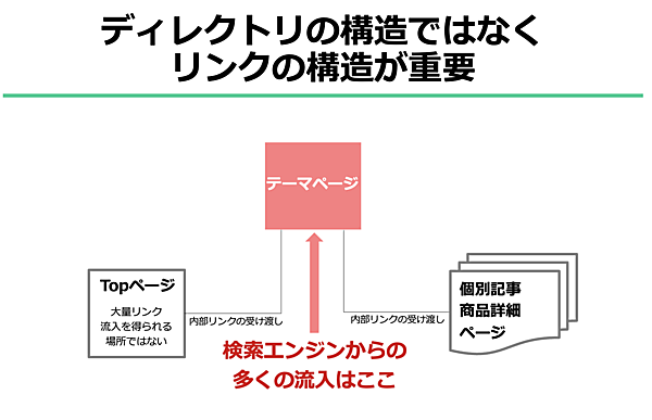 検索エンジンからの流入の多くはトップページではなくテーマページにたどりつく