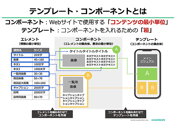 テンプレート・コンポーネントとは