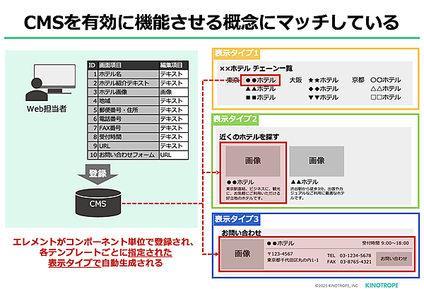 テンプレート・コンポ―トネントの考え方はCMSを有効に機能させる
