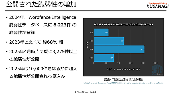公開された脆弱性の増加