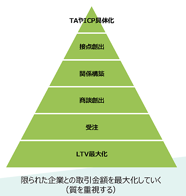 限られた企業との取引金額を最大化していくABM