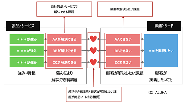 BBMの用語定義“相思相愛”とは