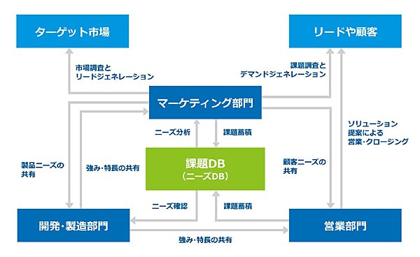 課題データベース