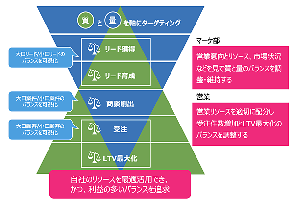 質と量のバランスを重視しながら売上・利益の最大化を行うBBM