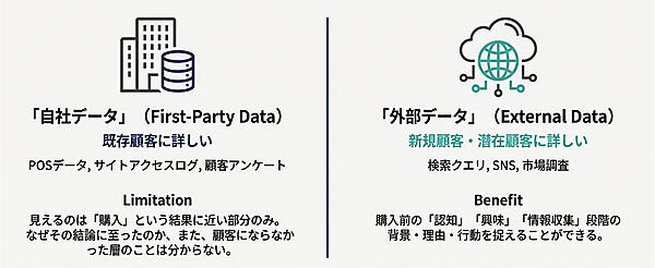 消費者のインサイト分析には外部データと自社データの両方が必要