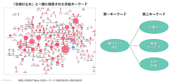 「日焼け止め」の共起キーワードマップ