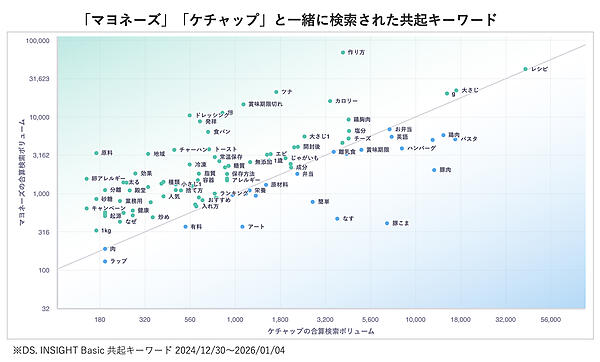 共起キーワードの散布図で、競合ブランドとのポジションを比較できる