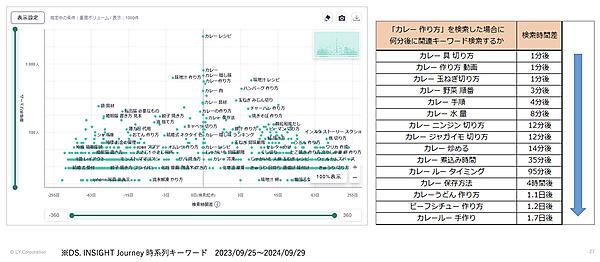 「カレー　作り方」の前後で検索された時系列キーワード