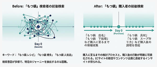 起点を設定することでノイズが消え、カスタマージャーニーが浮かび上がる