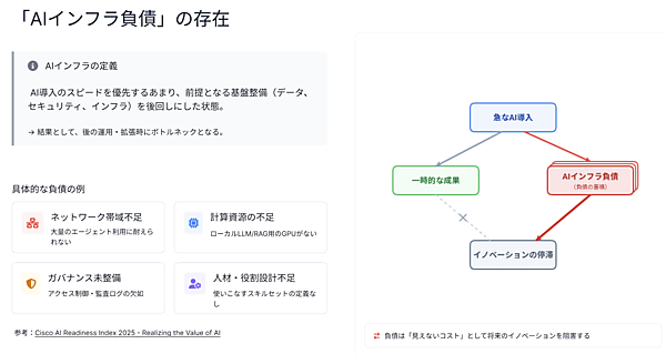 拙速な導入が招く「AIインフラ負債」のメカニズム