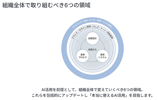 組織全体でアップデートすべき「6つの領域」全体像