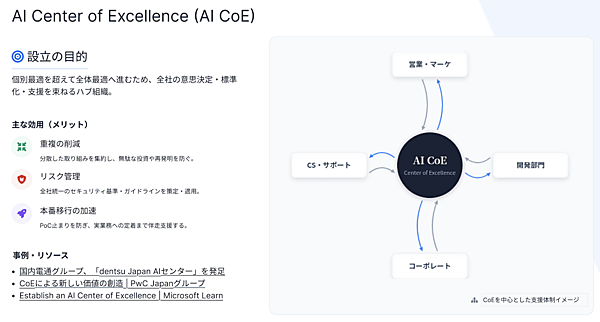 ミツエーリンクスの「協働型」AI推進体制図