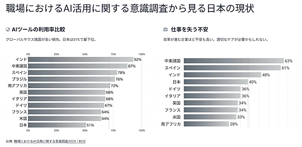 AI利用率と「仕事を失う不安」の相関（BCG調査）