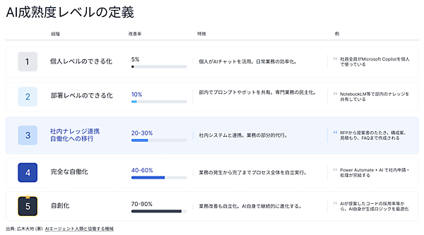 自社の現在地を把握する、AI活用成熟レベルの5段階
