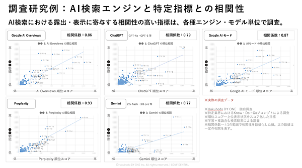 ONE-AIO Labによる独自調査。AI検索の順位と特定の指標には強い相関性が確認された