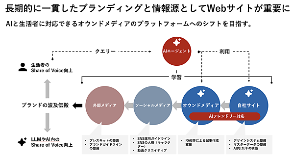 タッチポイントを横断したブランド波及伝搬。自社サイトはAIへの重要な情報源となる