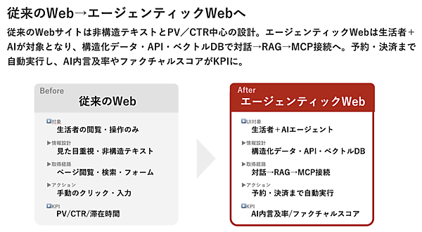 従来のWebからエージェンティックWebへの変遷。対象やKPIは抜本的に変化する