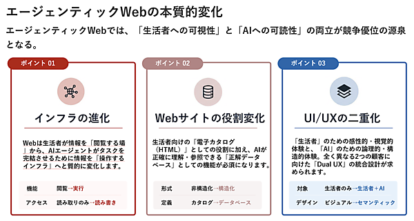 エージェンティックWebにおける3つの重要ポイント。インフラ、役割、UI/UXの変革が求められる